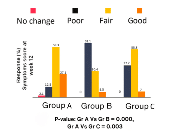 Response quality at week 12 — No change, Poor, Fair, Good